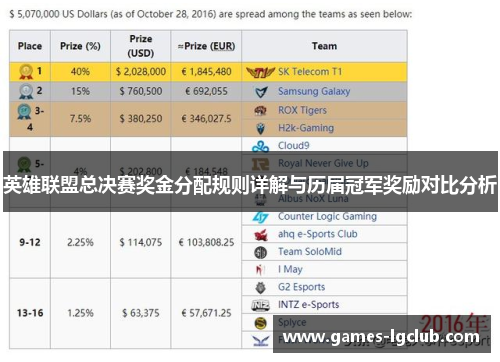英雄联盟总决赛奖金分配规则详解与历届冠军奖励对比分析 英雄联盟总决赛奖金分配规则详解与历届冠军奖励对比分析